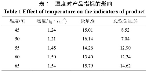 表1 溫度對產品指標的影響